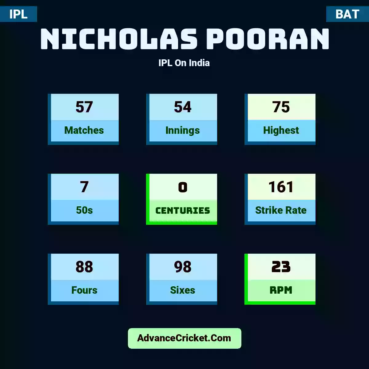 Nicholas Pooran IPL  On India, Nicholas Pooran played 55 matches, scored 64 runs as highest, 5 half-centuries, and 0 centuries, with a strike rate of 156. N.Pooran hit 77 fours and 86 sixes, with an RPM of 22.