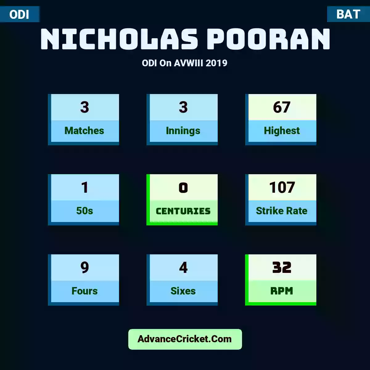 Nicholas Pooran ODI  On AVWIII 2019, Nicholas Pooran played 3 matches, scored 67 runs as highest, 1 half-centuries, and 0 centuries, with a strike rate of 107. N.Pooran hit 9 fours and 4 sixes, with an RPM of 32.