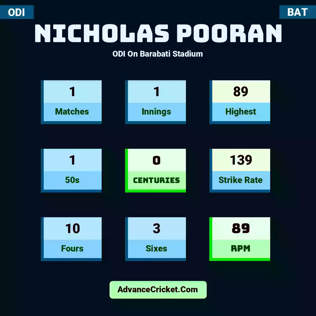 Nicholas Pooran ODI  On Barabati Stadium, Nicholas Pooran played 1 matches, scored 89 runs as highest, 1 half-centuries, and 0 centuries, with a strike rate of 139. N.Pooran hit 10 fours and 3 sixes, with an RPM of 89.