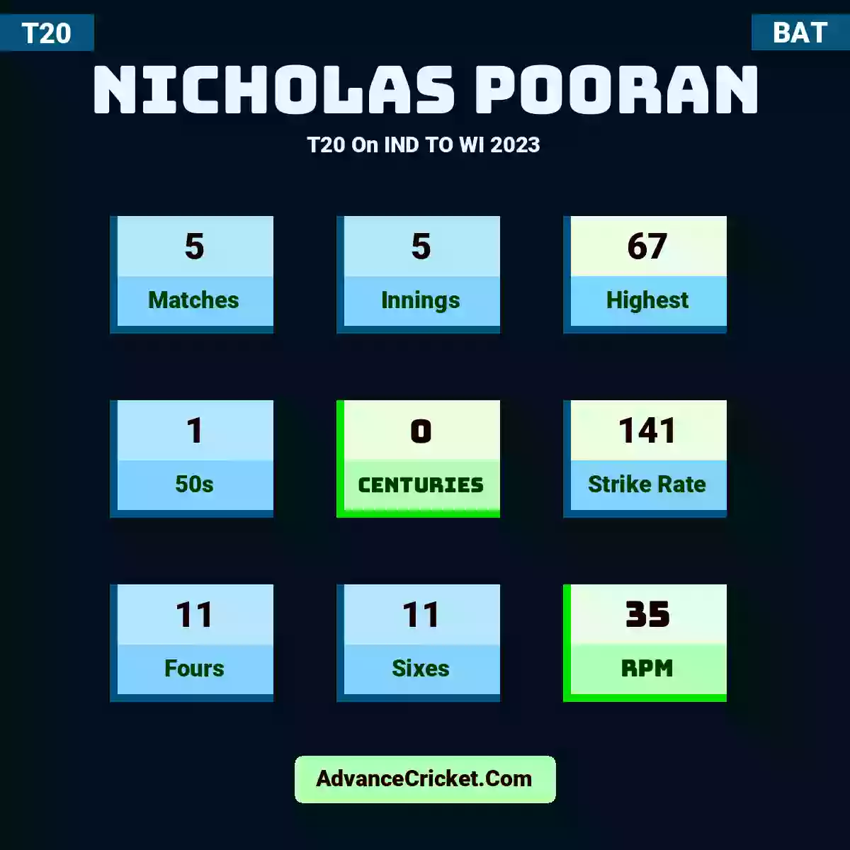 Nicholas Pooran T20  On IND TO WI 2023, Nicholas Pooran played 5 matches, scored 67 runs as highest, 1 half-centuries, and 0 centuries, with a strike rate of 141. N.Pooran hit 11 fours and 11 sixes, with an RPM of 35.