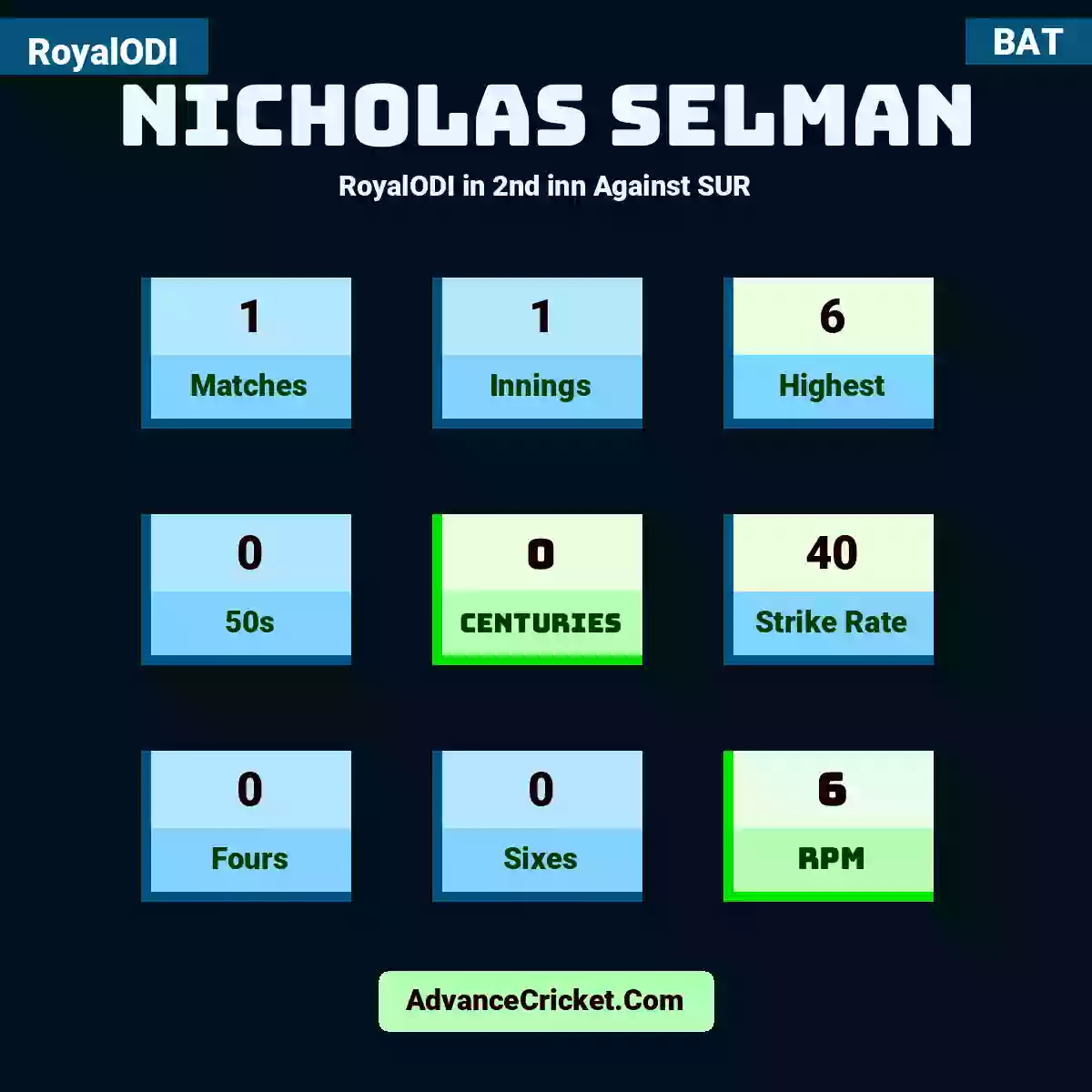 Nicholas Selman RoyalODI  in 2nd inn Against SUR, Nicholas Selman played 1 matches, scored 6 runs as highest, 0 half-centuries, and 0 centuries, with a strike rate of 40. N.Selman hit 0 fours and 0 sixes, with an RPM of 6.