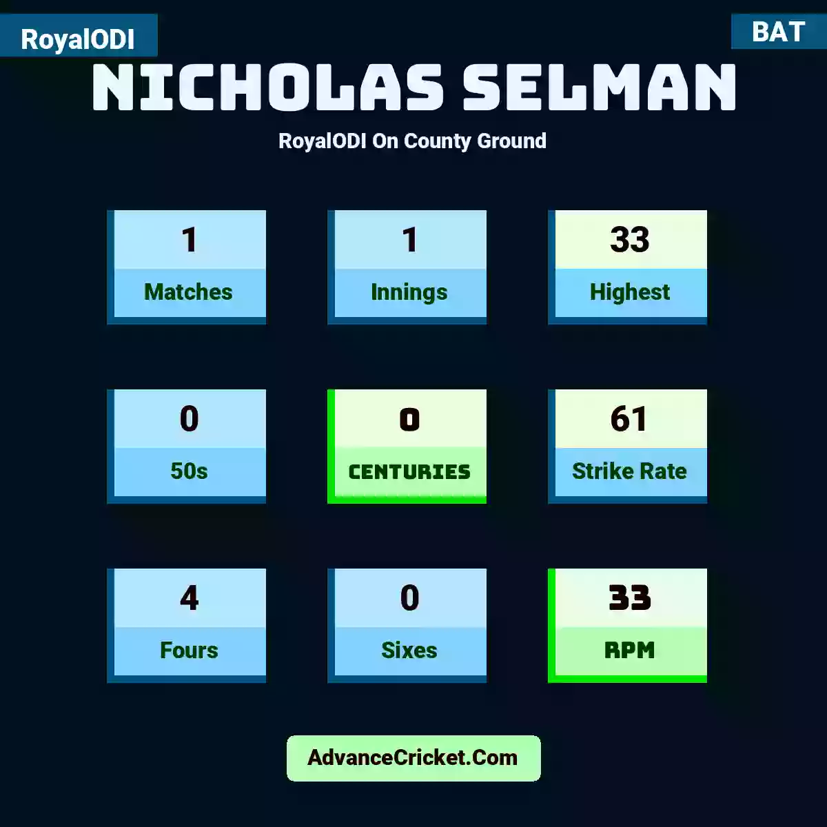 Nicholas Selman RoyalODI  On County Ground, Nicholas Selman played 1 matches, scored 33 runs as highest, 0 half-centuries, and 0 centuries, with a strike rate of 61. N.Selman hit 4 fours and 0 sixes, with an RPM of 33.