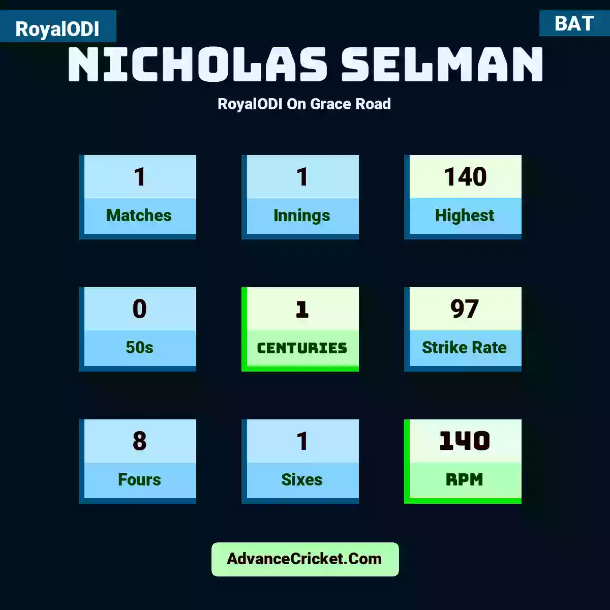Nicholas Selman RoyalODI  On Grace Road, Nicholas Selman played 1 matches, scored 140 runs as highest, 0 half-centuries, and 1 centuries, with a strike rate of 97. N.Selman hit 8 fours and 1 sixes, with an RPM of 140.
