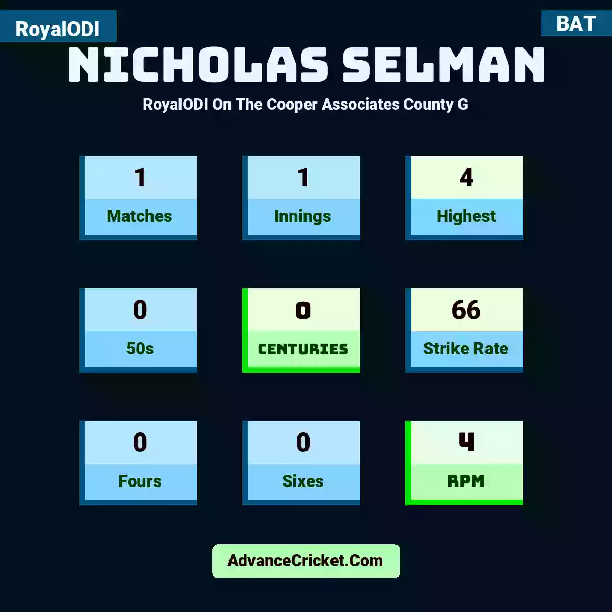 Nicholas Selman RoyalODI  On The Cooper Associates County G, Nicholas Selman played 1 matches, scored 4 runs as highest, 0 half-centuries, and 0 centuries, with a strike rate of 66. N.Selman hit 0 fours and 0 sixes, with an RPM of 4.