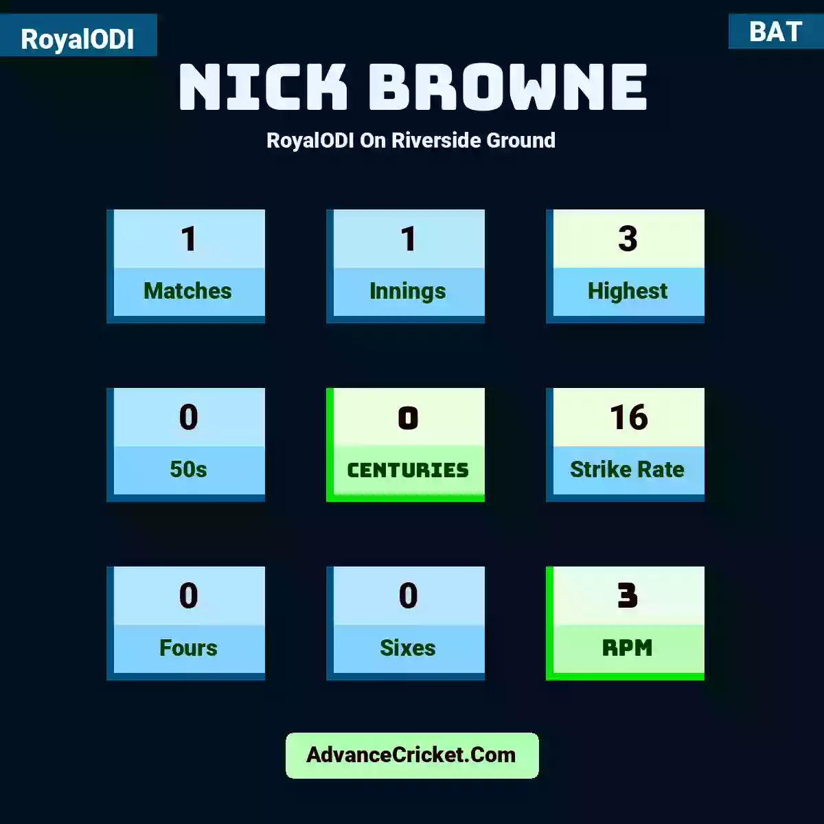 Nick Browne RoyalODI  On Riverside Ground, Nick Browne played 1 matches, scored 3 runs as highest, 0 half-centuries, and 0 centuries, with a strike rate of 16. N.Browne hit 0 fours and 0 sixes, with an RPM of 3.