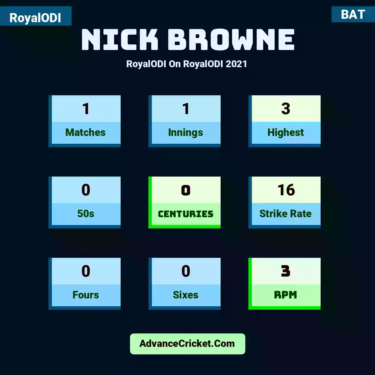 Nick Browne RoyalODI  On RoyalODI 2021, Nick Browne played 1 matches, scored 3 runs as highest, 0 half-centuries, and 0 centuries, with a strike rate of 16. N.Browne hit 0 fours and 0 sixes, with an RPM of 3.