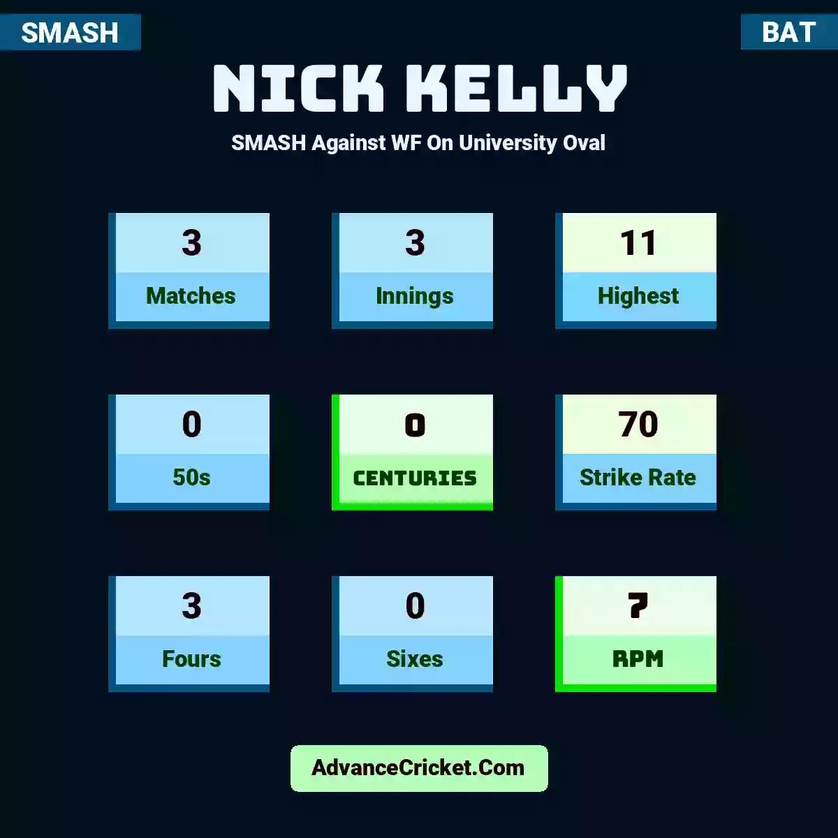 Nick Kelly SMASH  Against WF On University Oval, Nick Kelly played 3 matches, scored 11 runs as highest, 0 half-centuries, and 0 centuries, with a strike rate of 70. N.Kelly hit 3 fours and 0 sixes, with an RPM of 7.