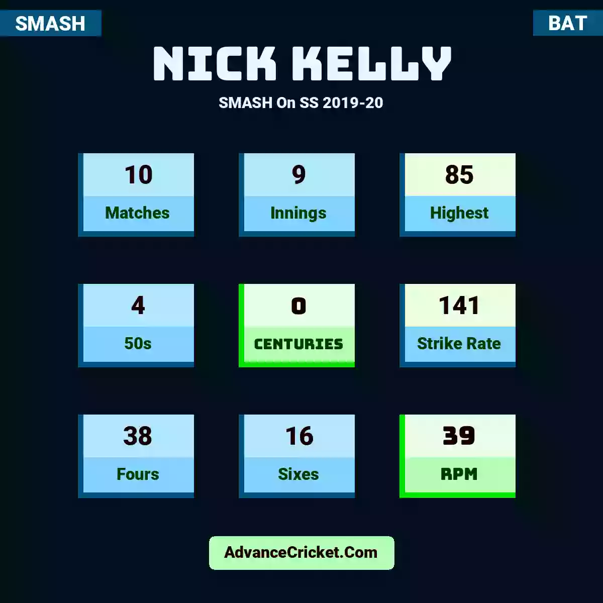 Nick Kelly SMASH  On SS 2019-20, Nick Kelly played 10 matches, scored 85 runs as highest, 4 half-centuries, and 0 centuries, with a strike rate of 141. N.Kelly hit 38 fours and 16 sixes, with an RPM of 39.