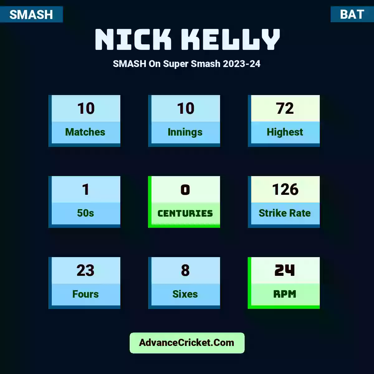 Nick Kelly SMASH  On Super Smash 2023-24, Nick Kelly played 10 matches, scored 72 runs as highest, 1 half-centuries, and 0 centuries, with a strike rate of 126. N.Kelly hit 23 fours and 8 sixes, with an RPM of 24.