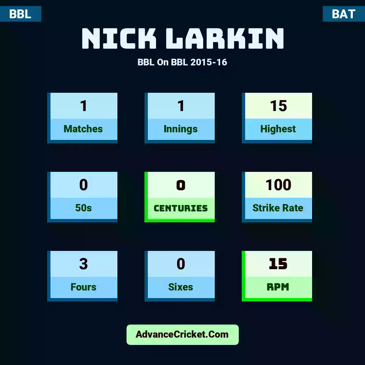 Nick Larkin BBL  On BBL 2015-16, Nick Larkin played 1 matches, scored 15 runs as highest, 0 half-centuries, and 0 centuries, with a strike rate of 100. N.Larkin hit 3 fours and 0 sixes, with an RPM of 15.