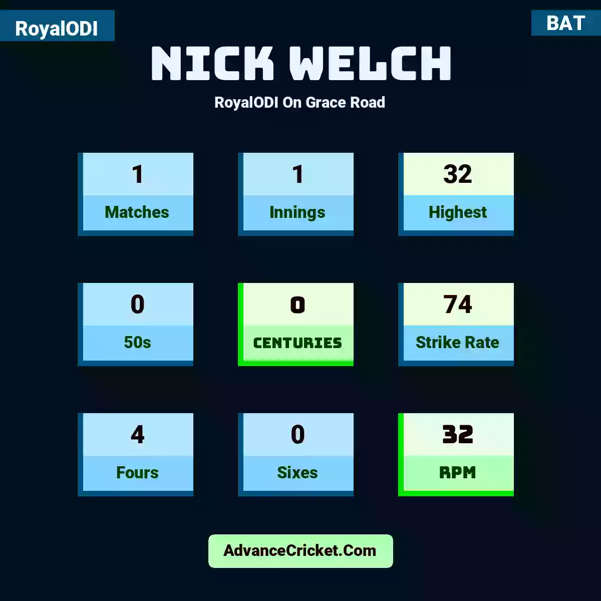 Nick Welch RoyalODI  On Grace Road, Nick Welch played 1 matches, scored 32 runs as highest, 0 half-centuries, and 0 centuries, with a strike rate of 74. N.Welch hit 4 fours and 0 sixes, with an RPM of 32.