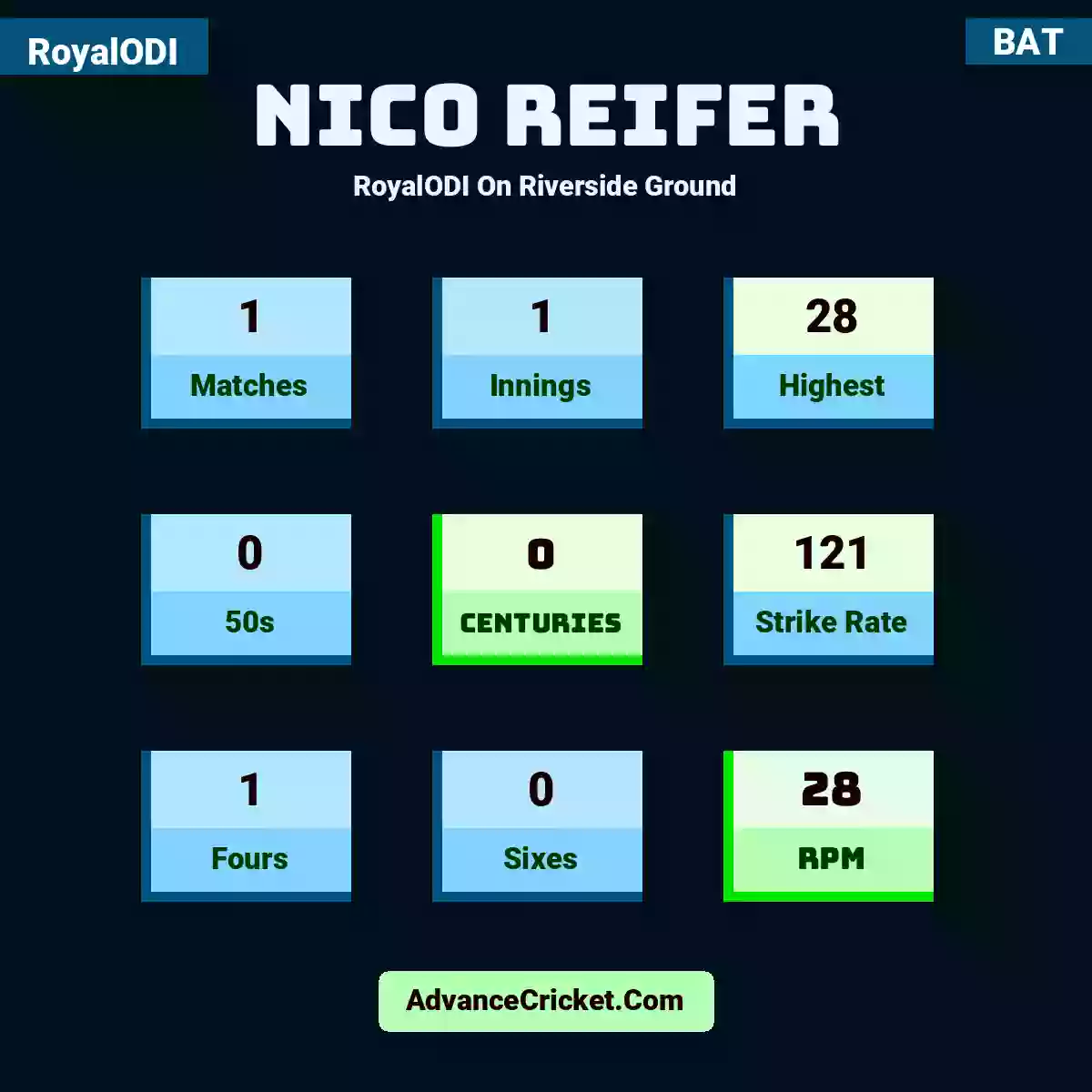 Nico Reifer RoyalODI  On Riverside Ground, Nico Reifer played 1 matches, scored 28 runs as highest, 0 half-centuries, and 0 centuries, with a strike rate of 121. N.Reifer hit 1 fours and 0 sixes, with an RPM of 28.