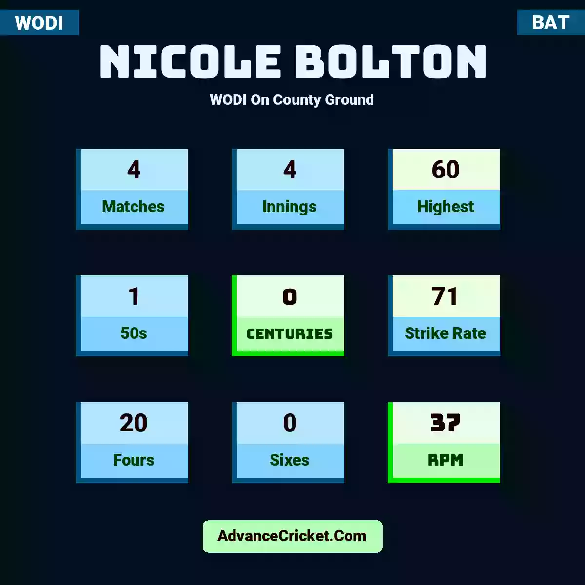 Nicole Bolton WODI  On County Ground, Nicole Bolton played 1 matches, scored 14 runs as highest, 0 half-centuries, and 0 centuries, with a strike rate of 63. N.Bolton hit 1 fours and 0 sixes, with an RPM of 14.