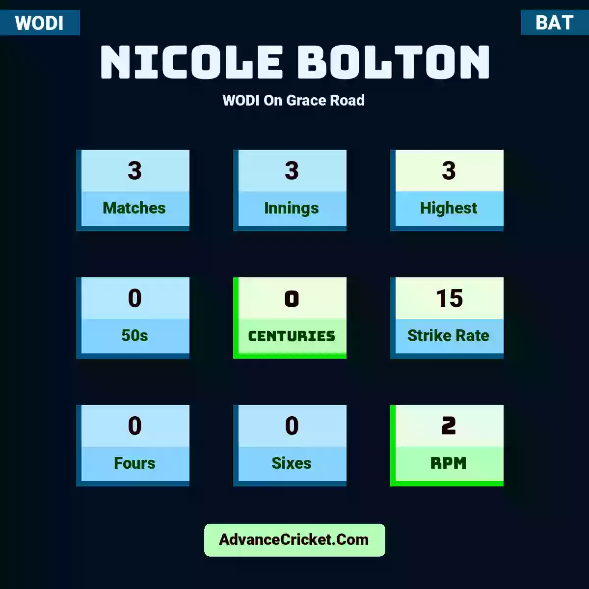 Nicole Bolton WODI  On Grace Road, Nicole Bolton played 3 matches, scored 3 runs as highest, 0 half-centuries, and 0 centuries, with a strike rate of 15. N.Bolton hit 0 fours and 0 sixes, with an RPM of 2.