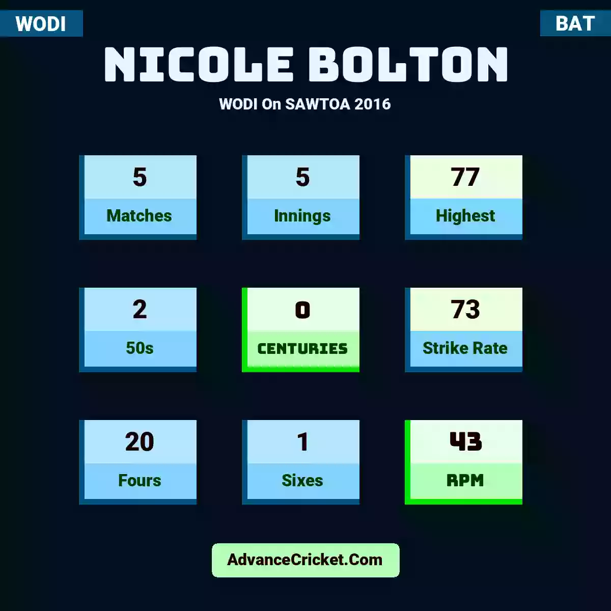 Nicole Bolton WODI  On SAWTOA 2016, Nicole Bolton played 5 matches, scored 77 runs as highest, 2 half-centuries, and 0 centuries, with a strike rate of 73. N.Bolton hit 20 fours and 1 sixes, with an RPM of 43.
