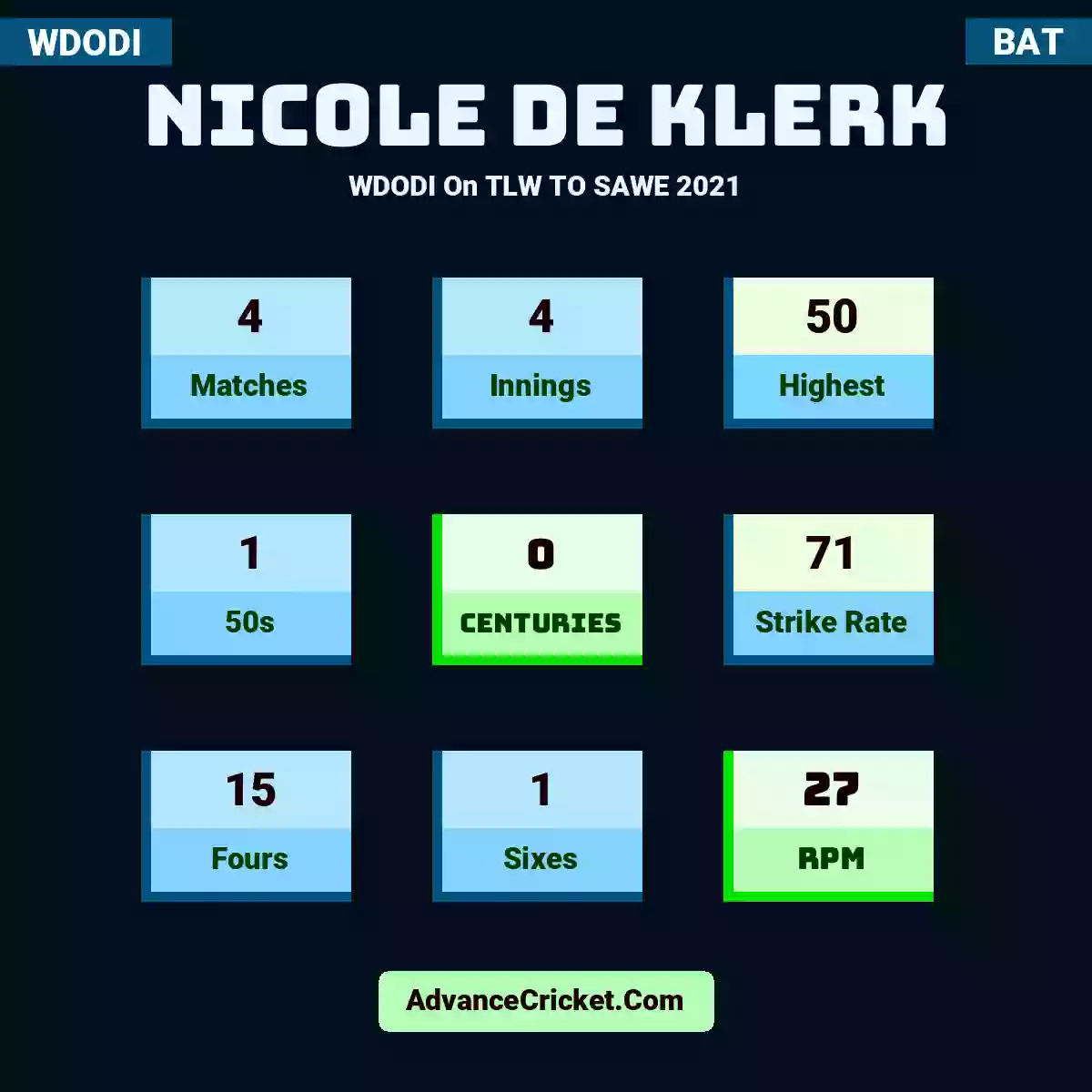 Nicole de Klerk WDODI  On TLW TO SAWE 2021, Nicole de Klerk played 4 matches, scored 50 runs as highest, 1 half-centuries, and 0 centuries, with a strike rate of 71. ND.Klerk hit 15 fours and 1 sixes, with an RPM of 27.