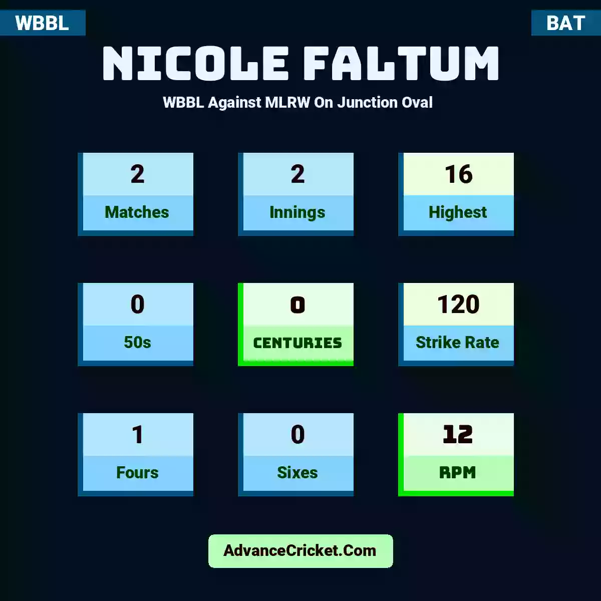 Nicole Faltum WBBL  Against MLRW On Junction Oval , Nicole Faltum played 2 matches, scored 16 runs as highest, 0 half-centuries, and 0 centuries, with a strike rate of 120. N.Faltum hit 1 fours and 0 sixes, with an RPM of 12.