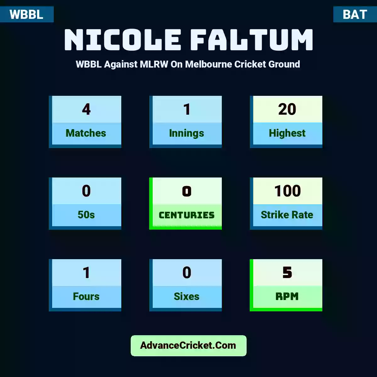 Nicole Faltum WBBL  Against MLRW On Melbourne Cricket Ground, Nicole Faltum played 4 matches, scored 20 runs as highest, 0 half-centuries, and 0 centuries, with a strike rate of 100. N.Faltum hit 1 fours and 0 sixes, with an RPM of 5.
