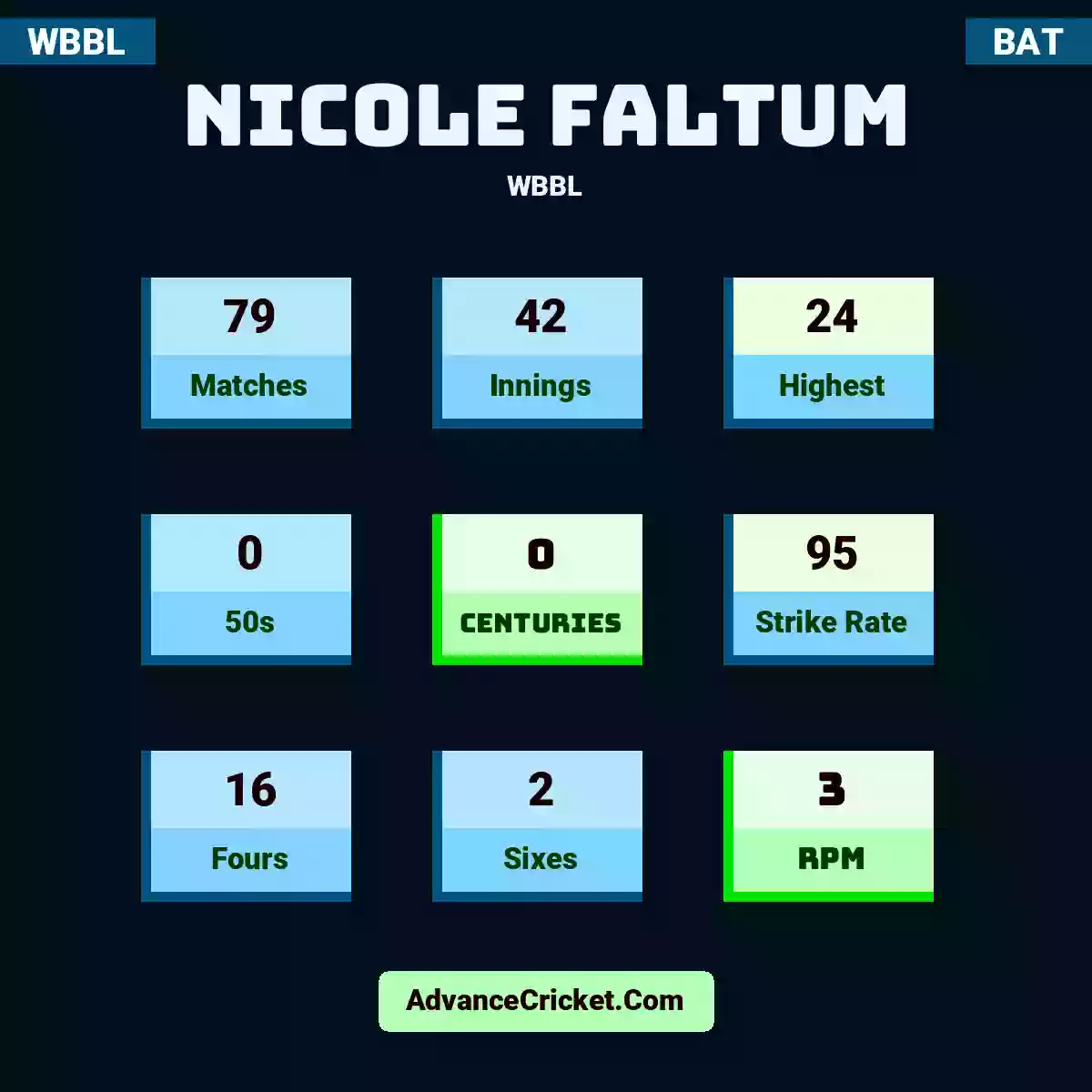 Nicole Faltum WBBL , Nicole Faltum played 79 matches, scored 24 runs as highest, 0 half-centuries, and 0 centuries, with a strike rate of 95. N.Faltum hit 16 fours and 2 sixes, with an RPM of 3.
