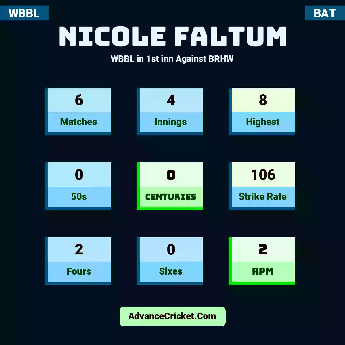 Nicole Faltum WBBL  in 1st inn Against BRHW, Nicole Faltum played 6 matches, scored 8 runs as highest, 0 half-centuries, and 0 centuries, with a strike rate of 106. N.Faltum hit 2 fours and 0 sixes, with an RPM of 2.