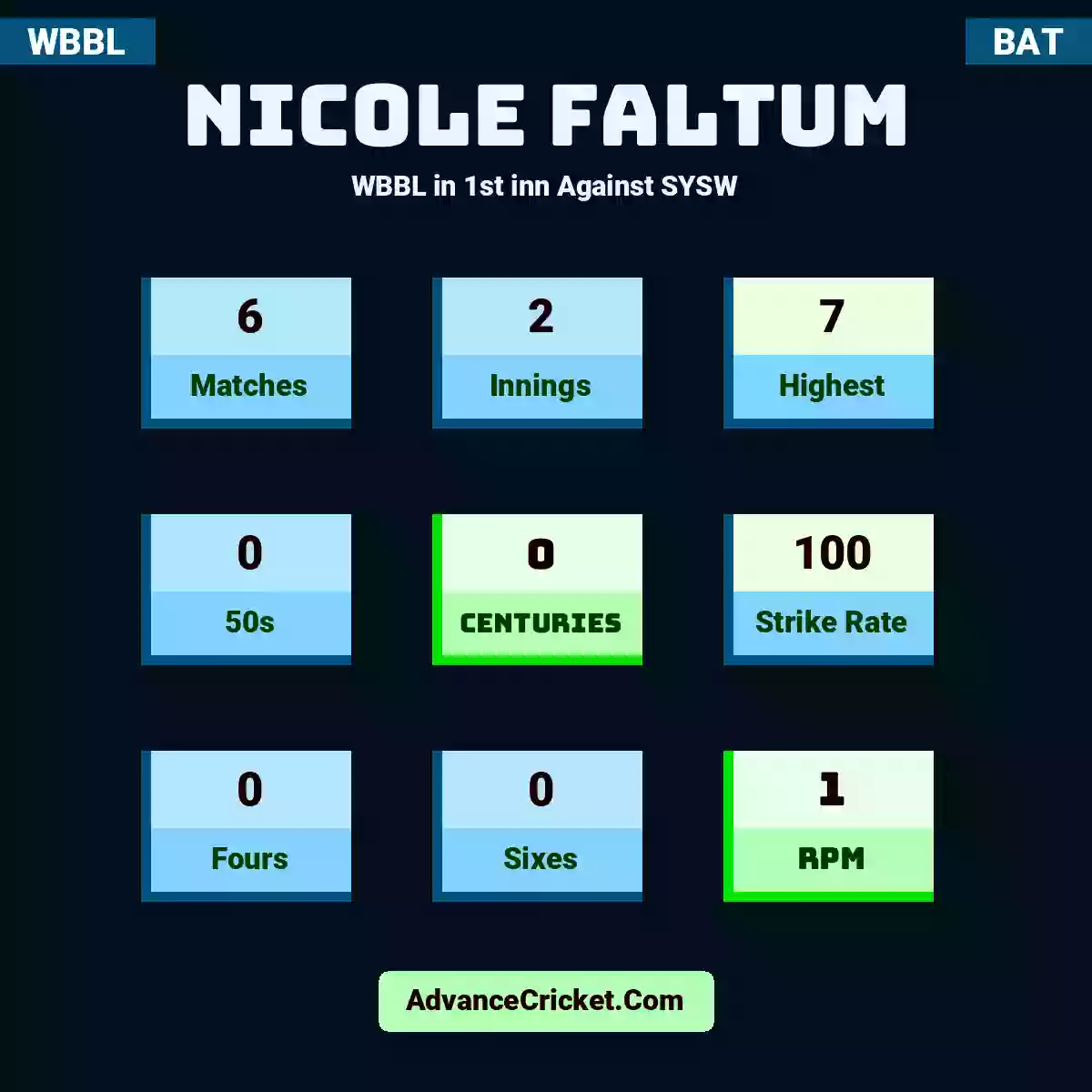 Nicole Faltum WBBL  in 1st inn Against SYSW, Nicole Faltum played 6 matches, scored 7 runs as highest, 0 half-centuries, and 0 centuries, with a strike rate of 100. N.Faltum hit 0 fours and 0 sixes, with an RPM of 1.