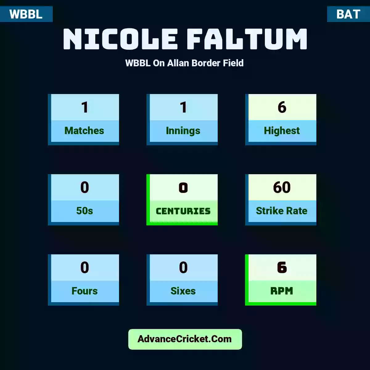 Nicole Faltum WBBL  On Allan Border Field, Nicole Faltum played 1 matches, scored 6 runs as highest, 0 half-centuries, and 0 centuries, with a strike rate of 60. N.Faltum hit 0 fours and 0 sixes, with an RPM of 6.
