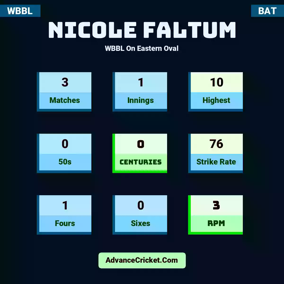 Nicole Faltum WBBL  On Eastern Oval, Nicole Faltum played 3 matches, scored 10 runs as highest, 0 half-centuries, and 0 centuries, with a strike rate of 76. N.Faltum hit 1 fours and 0 sixes, with an RPM of 3.