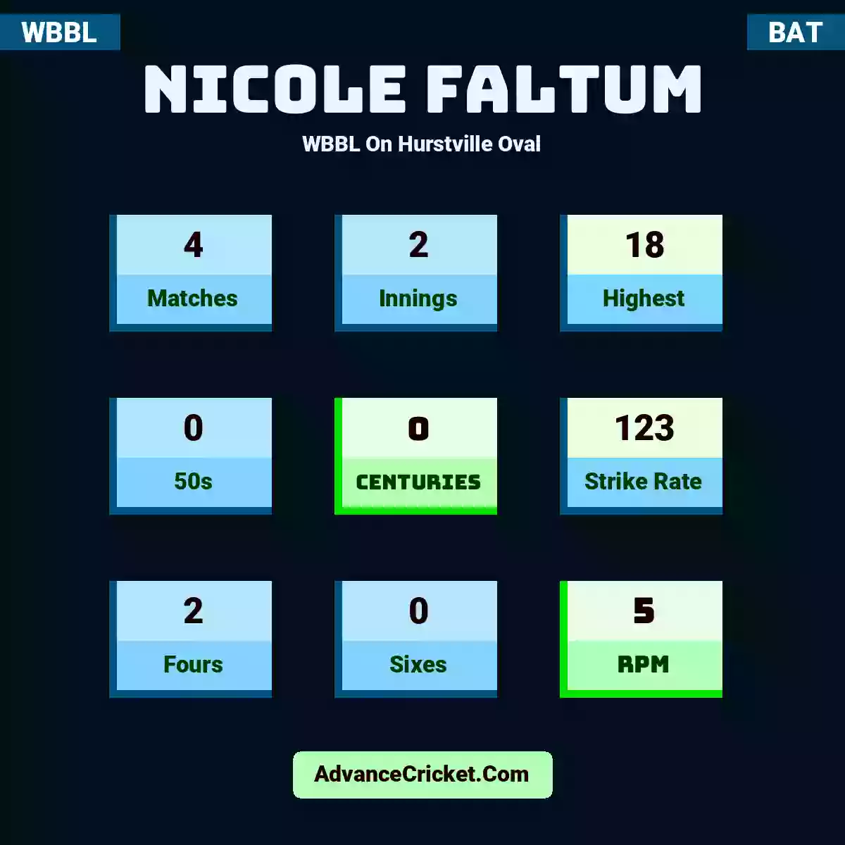 Nicole Faltum WBBL  On Hurstville Oval, Nicole Faltum played 4 matches, scored 18 runs as highest, 0 half-centuries, and 0 centuries, with a strike rate of 123. N.Faltum hit 2 fours and 0 sixes, with an RPM of 5.