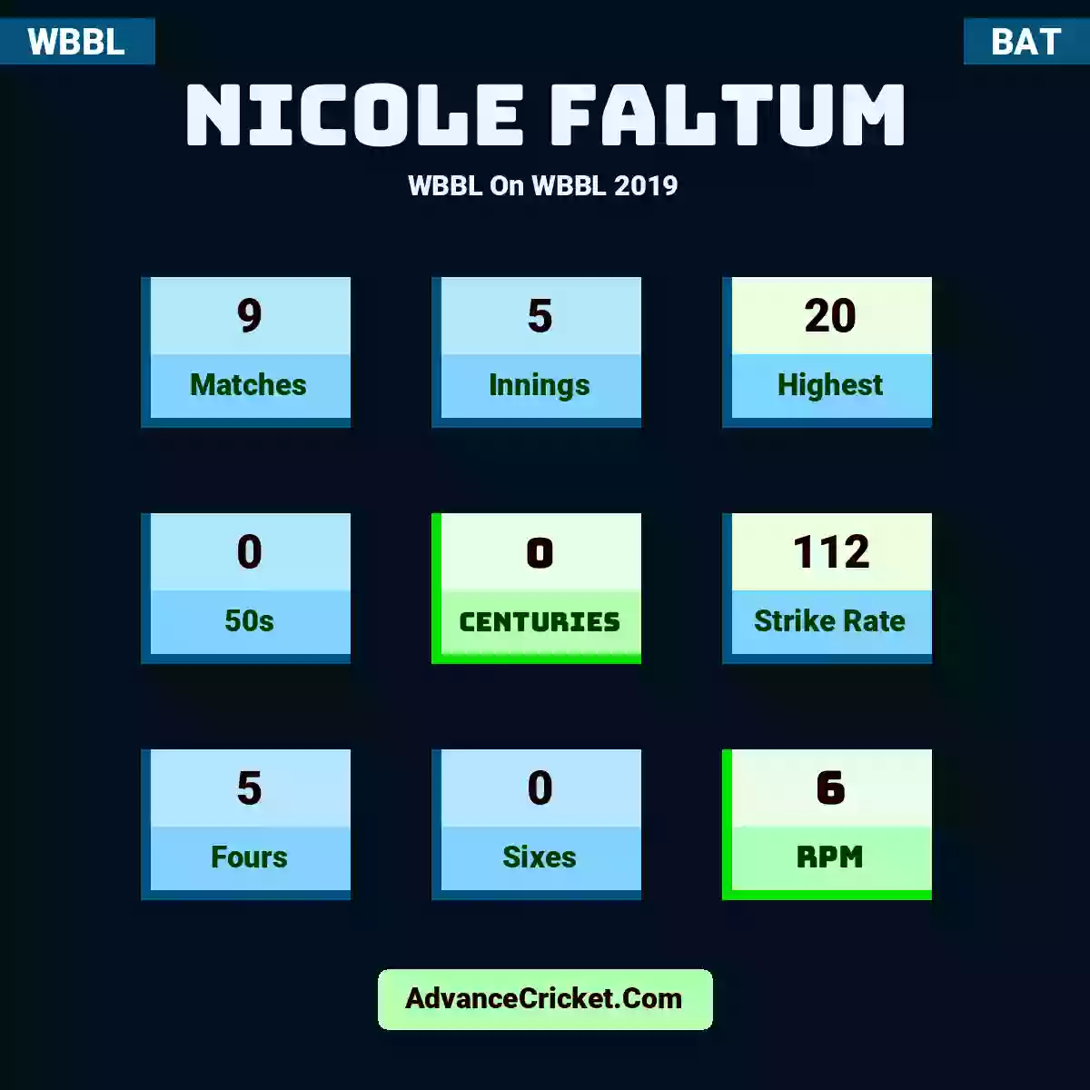 Nicole Faltum WBBL  On WBBL 2019, Nicole Faltum played 9 matches, scored 20 runs as highest, 0 half-centuries, and 0 centuries, with a strike rate of 112. N.Faltum hit 5 fours and 0 sixes, with an RPM of 6.