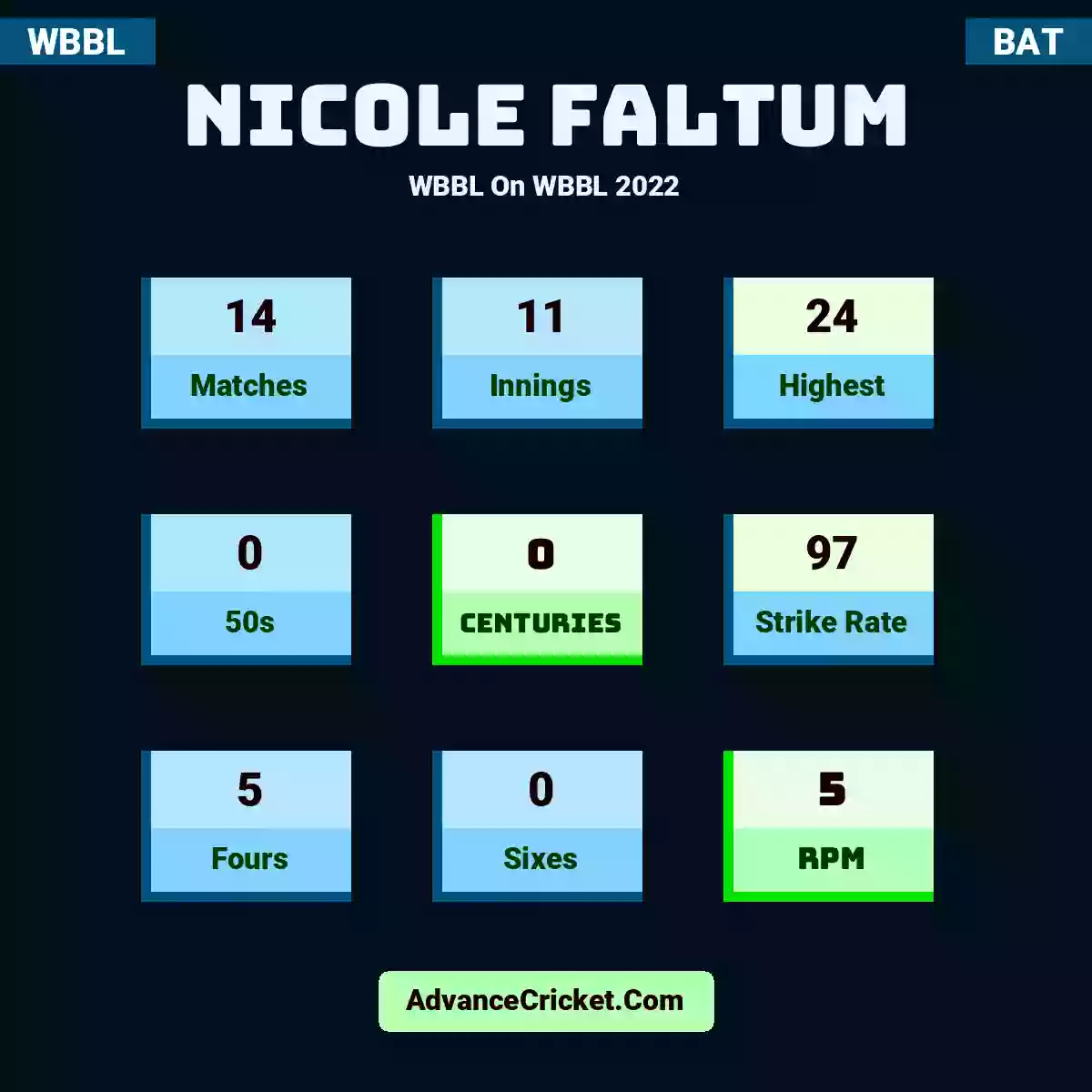 Nicole Faltum WBBL  On WBBL 2022, Nicole Faltum played 14 matches, scored 24 runs as highest, 0 half-centuries, and 0 centuries, with a strike rate of 97. N.Faltum hit 5 fours and 0 sixes, with an RPM of 5.