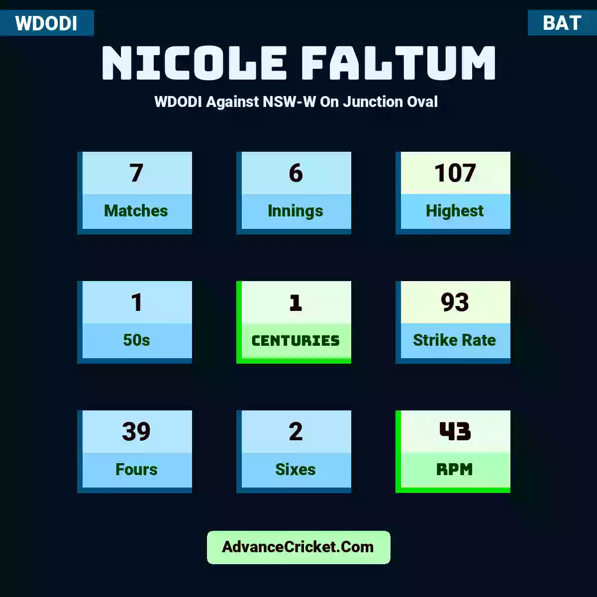 Nicole Faltum WDODI  Against NSW-W On Junction Oval , Nicole Faltum played 7 matches, scored 107 runs as highest, 1 half-centuries, and 1 centuries, with a strike rate of 93. N.Faltum hit 39 fours and 2 sixes, with an RPM of 43.
