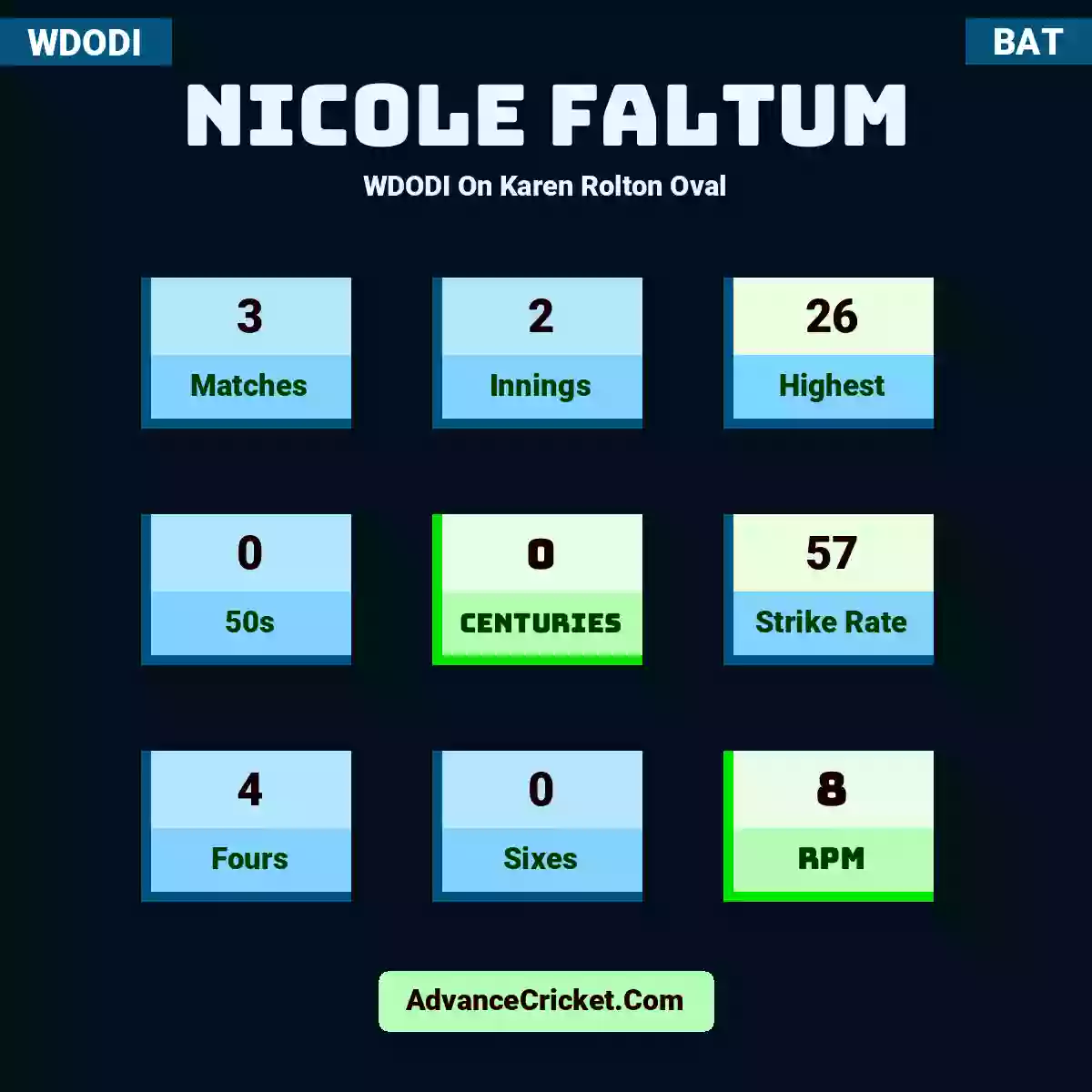 Nicole Faltum WDODI  On Karen Rolton Oval, Nicole Faltum played 3 matches, scored 26 runs as highest, 0 half-centuries, and 0 centuries, with a strike rate of 57. N.Faltum hit 4 fours and 0 sixes, with an RPM of 8.