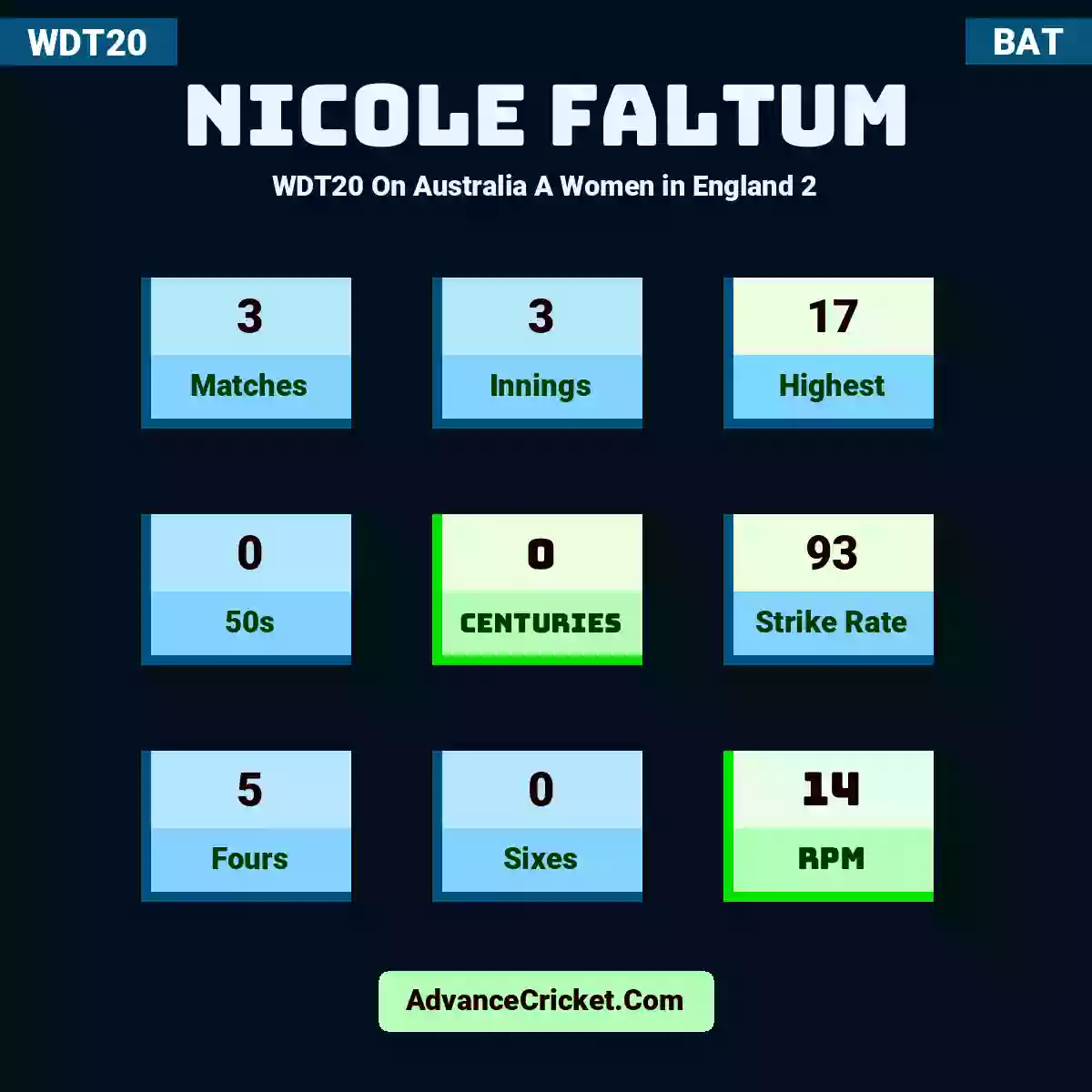 Nicole Faltum WDT20  On Australia A Women in England 2, Nicole Faltum played 3 matches, scored 17 runs as highest, 0 half-centuries, and 0 centuries, with a strike rate of 93. N.Faltum hit 5 fours and 0 sixes, with an RPM of 14.