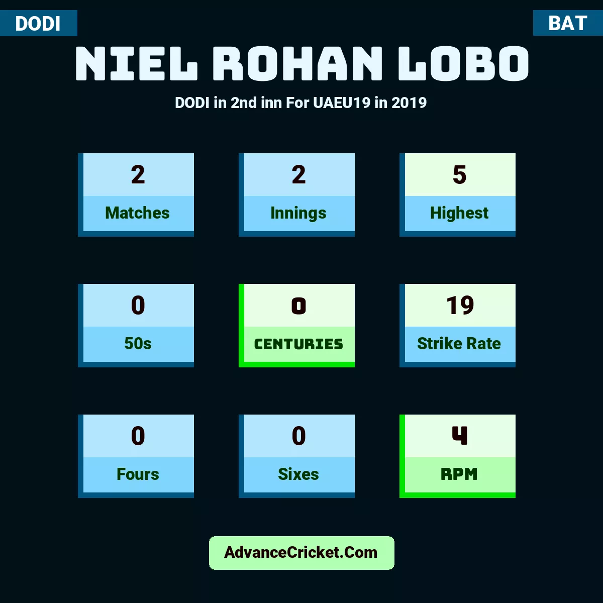 Niel rohan lobo DODI  in 2nd inn For UAEU19 in 2019, Niel rohan lobo played 2 matches, scored 5 runs as highest, 0 half-centuries, and 0 centuries, with a strike rate of 19. N.lobo hit 0 fours and 0 sixes, with an RPM of 4.