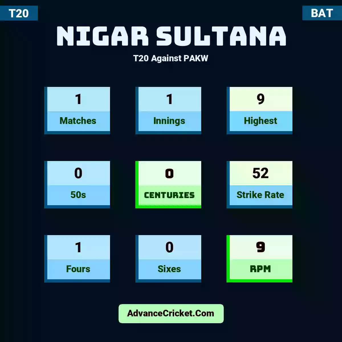 Nigar Sultana T20  Against PAKW, Nigar Sultana played 1 matches, scored 9 runs as highest, 0 half-centuries, and 0 centuries, with a strike rate of 52. N.Sultana hit 1 fours and 0 sixes, with an RPM of 9.