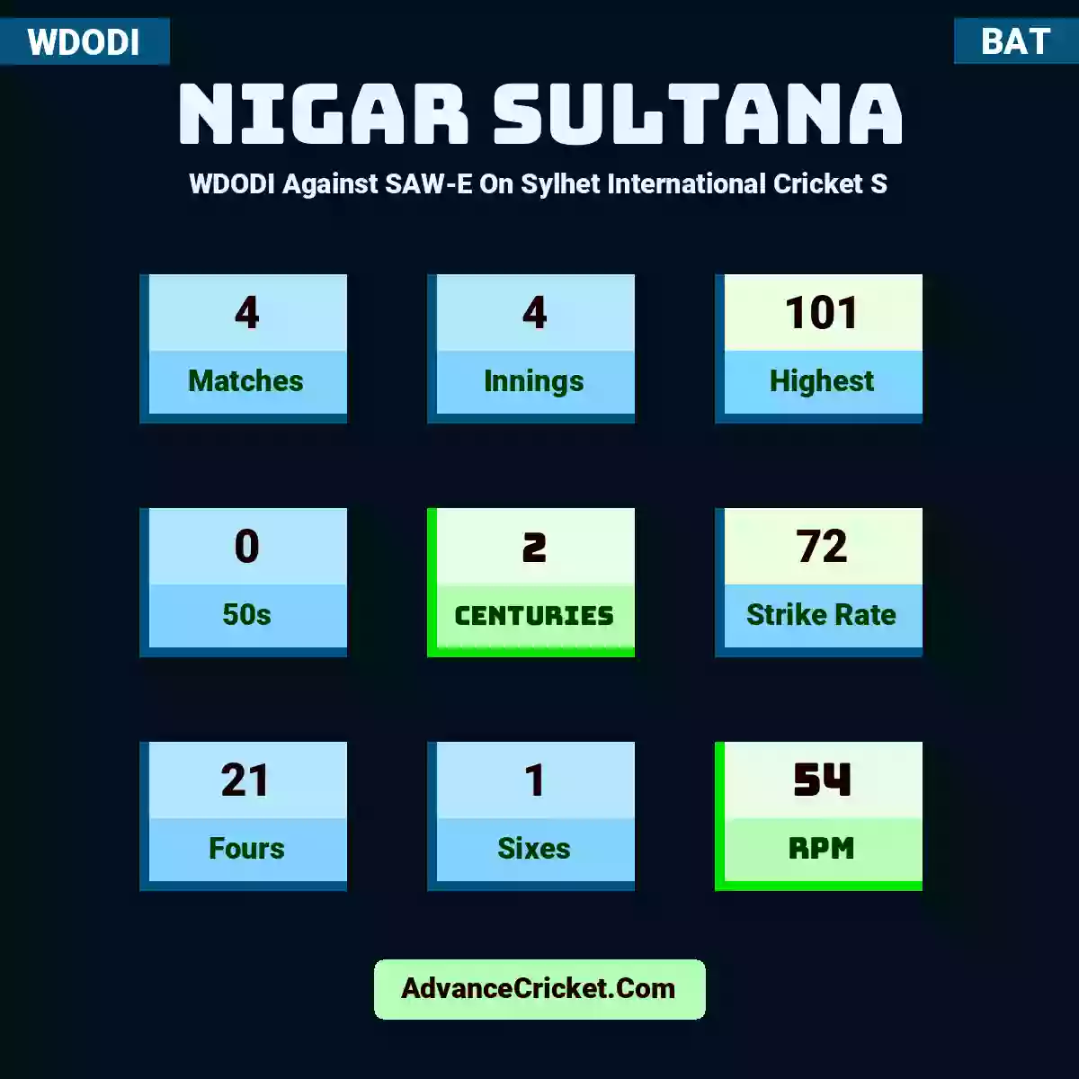 Nigar Sultana WDODI  Against SAW-E On Sylhet International Cricket S, Nigar Sultana played 4 matches, scored 101 runs as highest, 0 half-centuries, and 2 centuries, with a strike rate of 72. N.Sultana hit 21 fours and 1 sixes, with an RPM of 54.