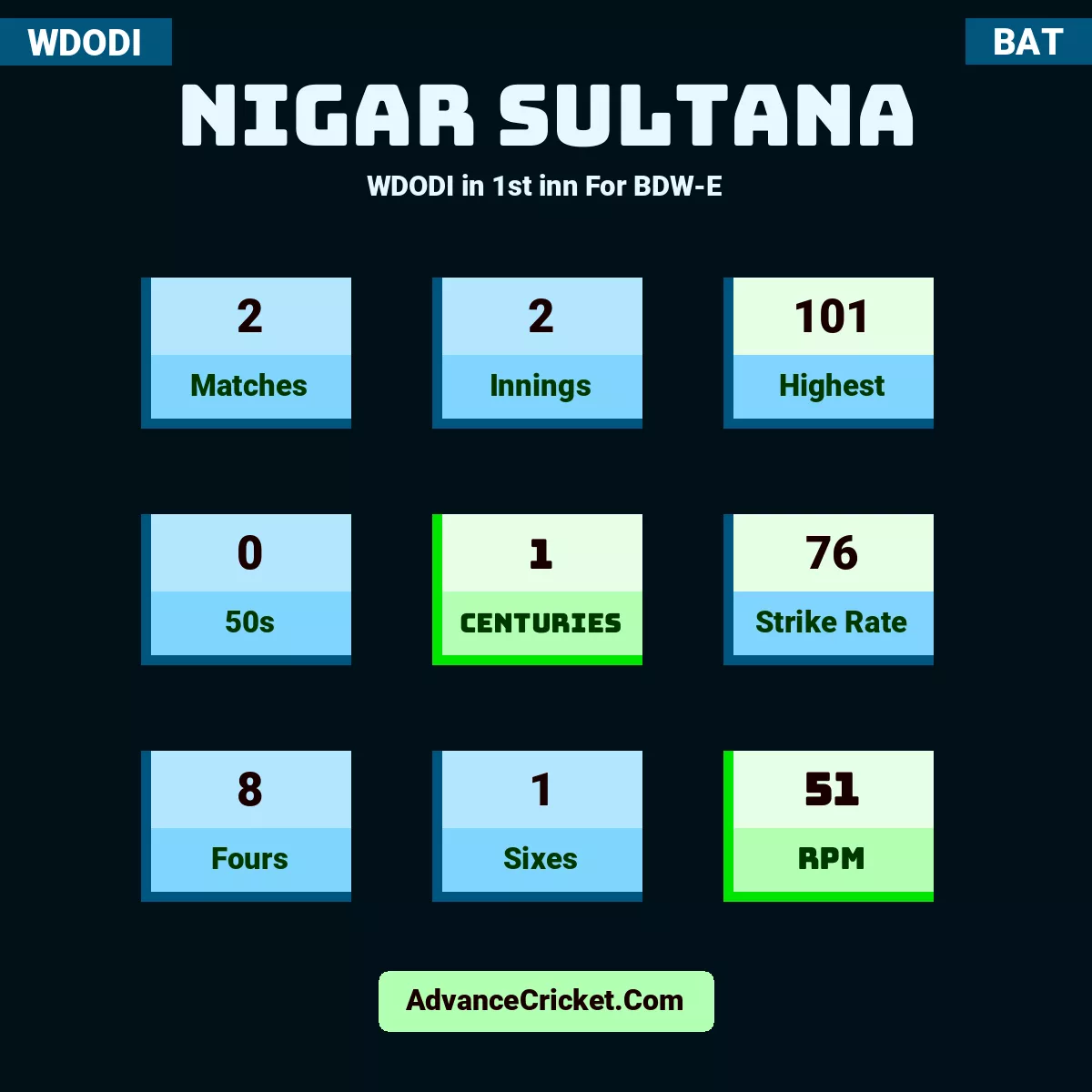 Nigar Sultana WDODI  in 1st inn For BDW-E, Nigar Sultana played 2 matches, scored 101 runs as highest, 0 half-centuries, and 1 centuries, with a strike rate of 76. N.Sultana hit 8 fours and 1 sixes, with an RPM of 51.