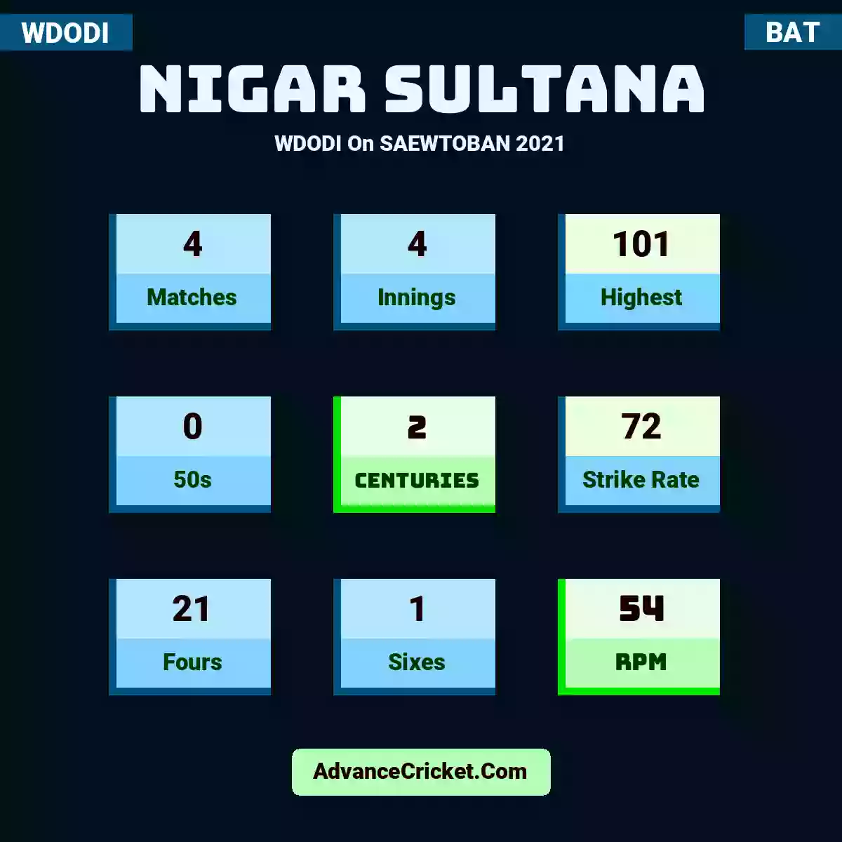 Nigar Sultana WDODI  On SAEWTOBAN 2021, Nigar Sultana played 4 matches, scored 101 runs as highest, 0 half-centuries, and 2 centuries, with a strike rate of 72. N.Sultana hit 21 fours and 1 sixes, with an RPM of 54.