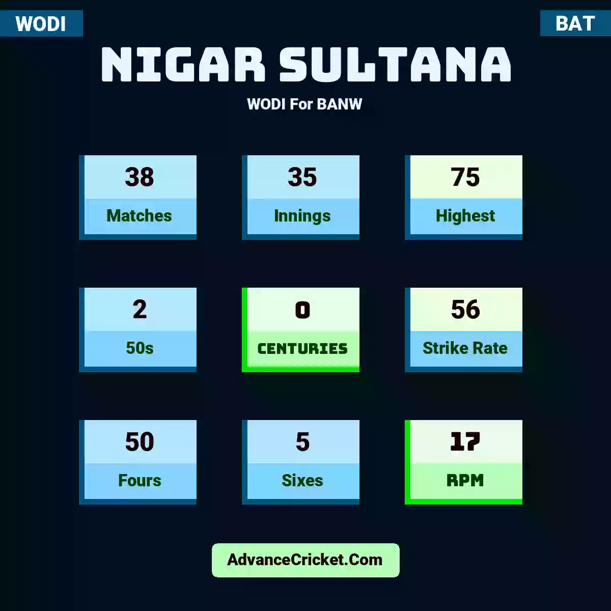 Nigar Sultana WODI  For BANW, Nigar Sultana played 38 matches, scored 75 runs as highest, 2 half-centuries, and 0 centuries, with a strike rate of 56. N.Sultana hit 50 fours and 5 sixes, with an RPM of 17.