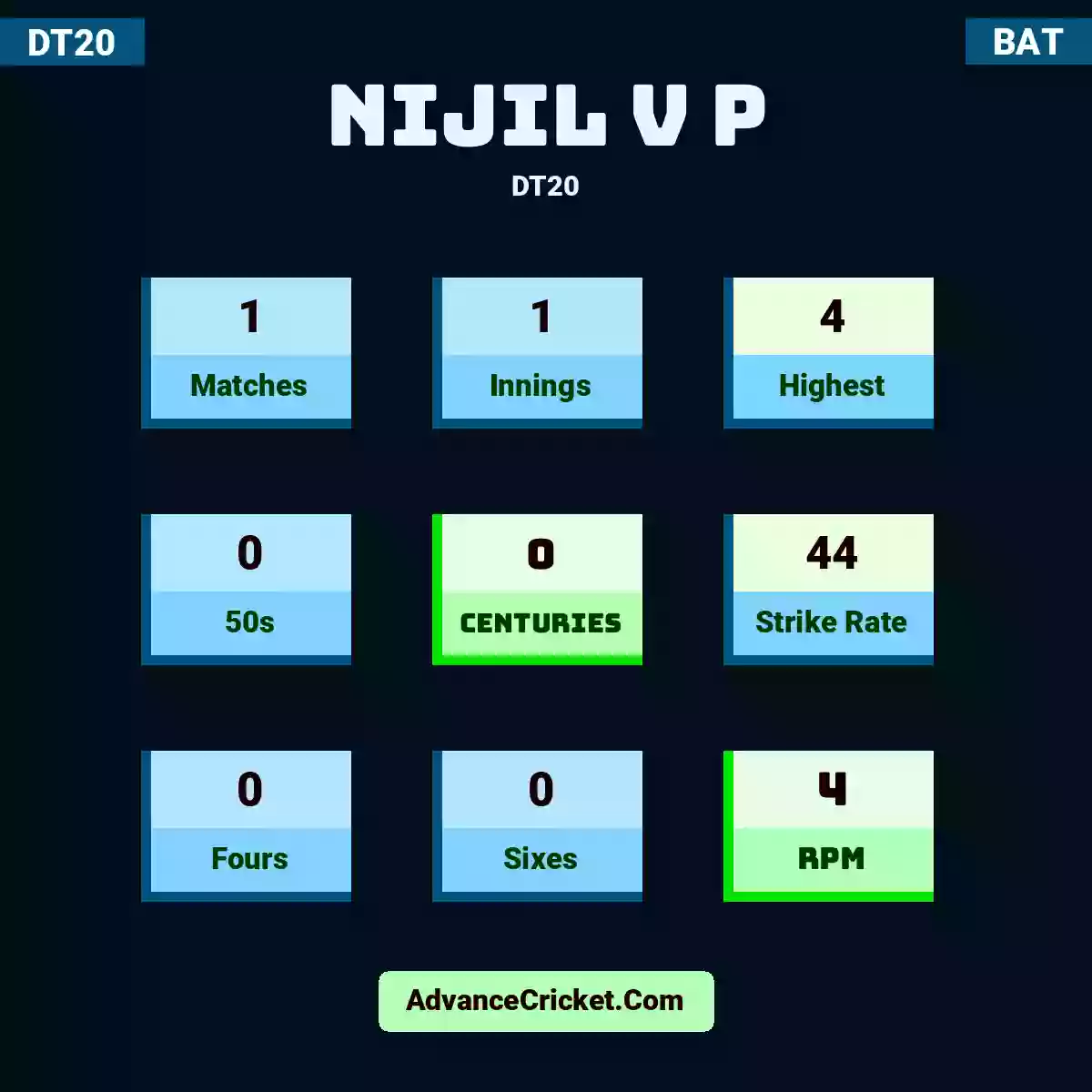 Nijil V P DT20 , Nijil V P played 1 matches, scored 4 runs as highest, 0 half-centuries, and 0 centuries, with a strike rate of 44. N.V.P hit 0 fours and 0 sixes, with an RPM of 4.
