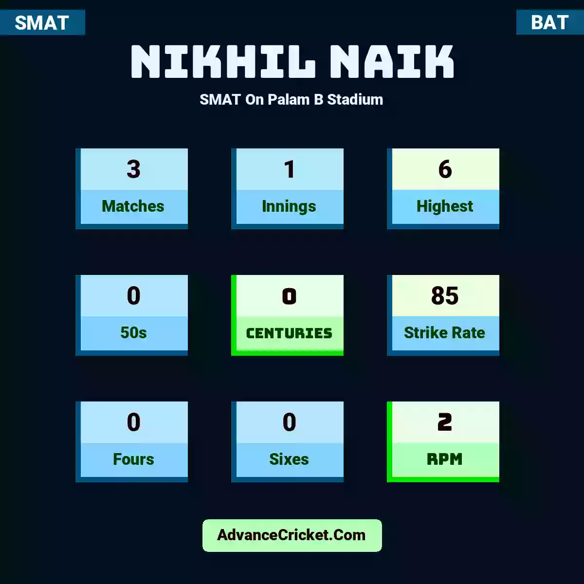 Nikhil Naik SMAT  On Palam B Stadium, Nikhil Naik played 3 matches, scored 6 runs as highest, 0 half-centuries, and 0 centuries, with a strike rate of 85. N.Naik hit 0 fours and 0 sixes, with an RPM of 2.