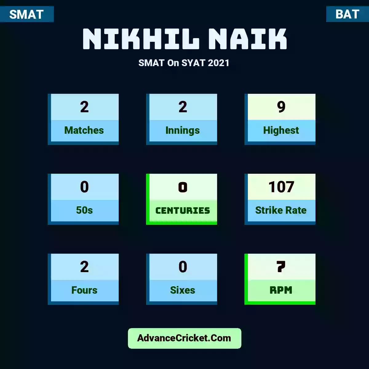 Nikhil Naik SMAT  On SYAT 2021, Nikhil Naik played 2 matches, scored 9 runs as highest, 0 half-centuries, and 0 centuries, with a strike rate of 107. N.Naik hit 2 fours and 0 sixes, with an RPM of 7.
