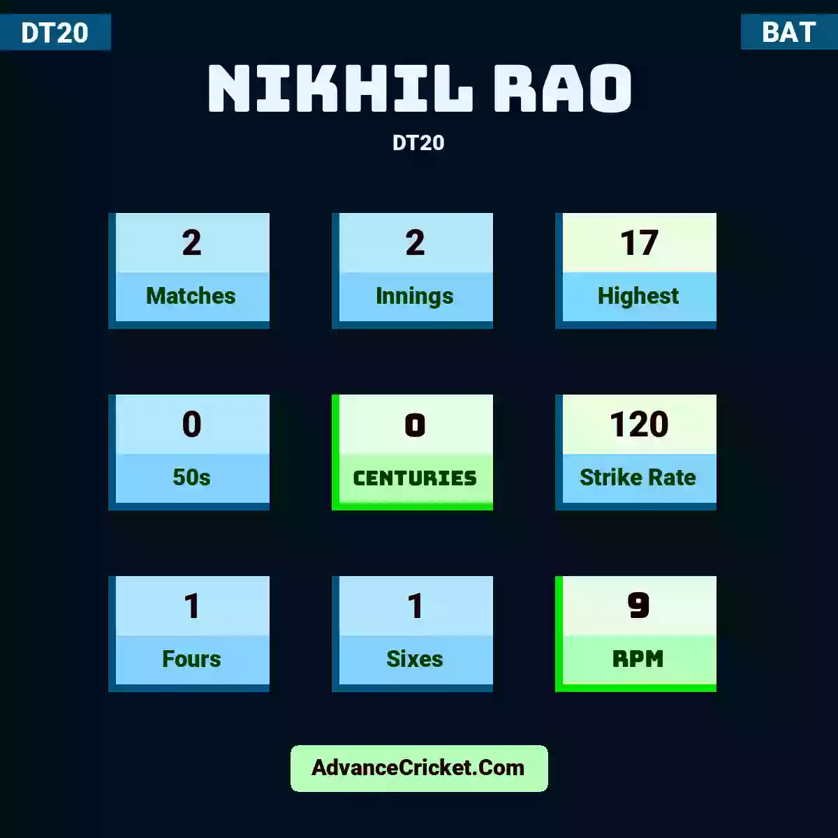 Nikhil Rao DT20 , Nikhil Rao played 2 matches, scored 17 runs as highest, 0 half-centuries, and 0 centuries, with a strike rate of 120. N.Rao hit 1 fours and 1 sixes, with an RPM of 9.