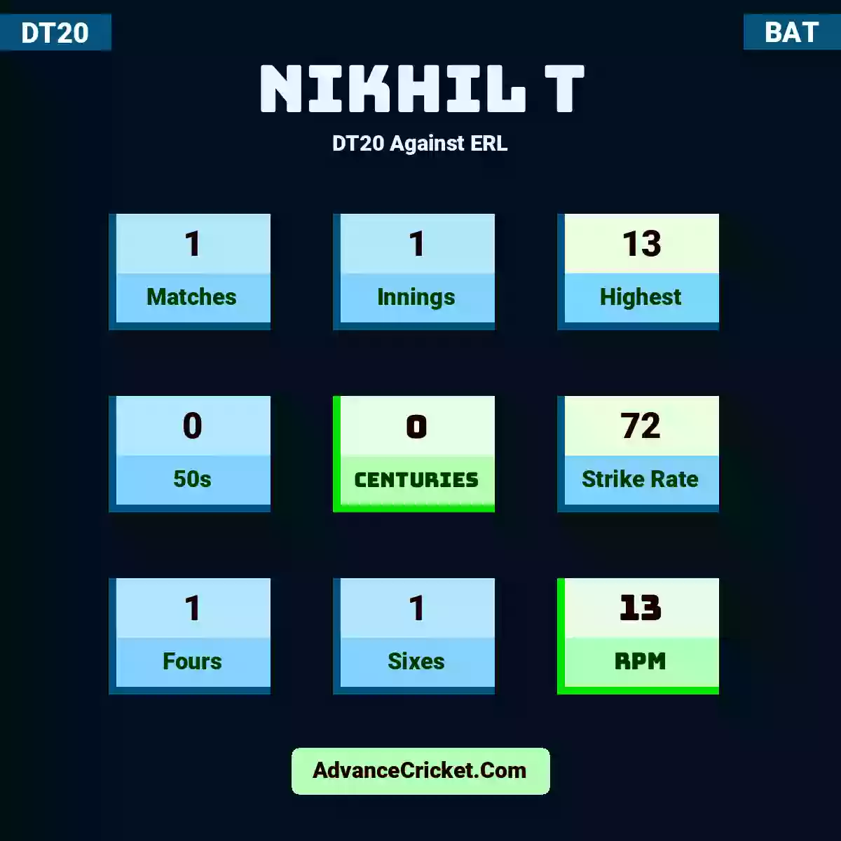 Nikhil T DT20  Against ERL, Nikhil T played 1 matches, scored 13 runs as highest, 0 half-centuries, and 0 centuries, with a strike rate of 72. N.T hit 1 fours and 1 sixes, with an RPM of 13.