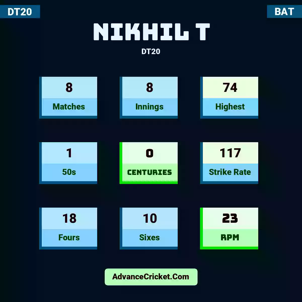 Nikhil T DT20 , Nikhil T played 8 matches, scored 74 runs as highest, 1 half-centuries, and 0 centuries, with a strike rate of 117. N.T hit 18 fours and 10 sixes, with an RPM of 23.