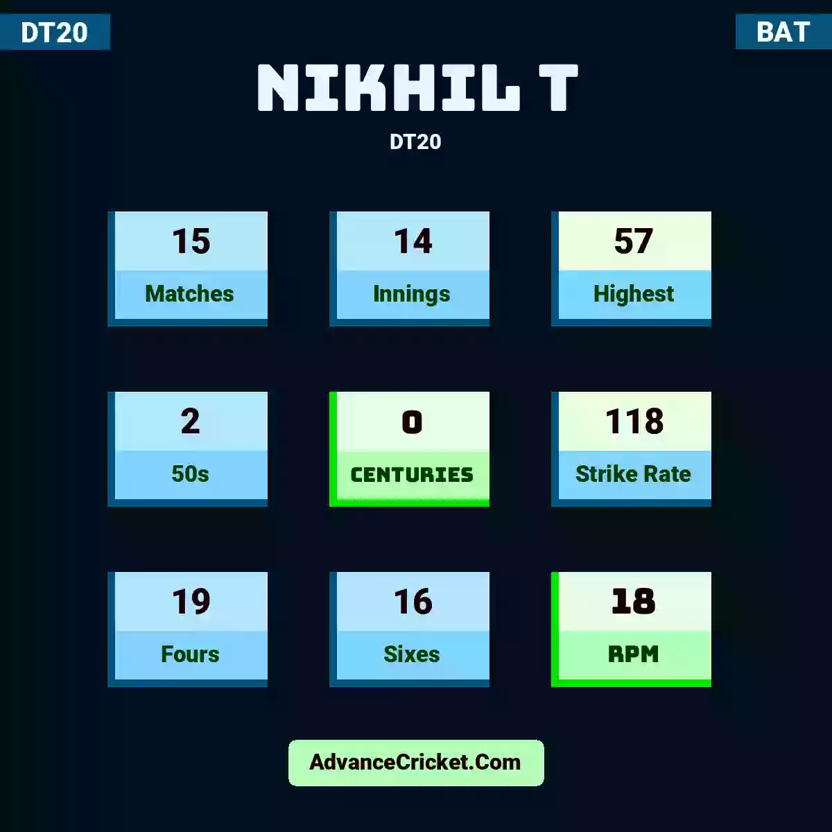 Nikhil T DT20 , Nikhil T played 15 matches, scored 57 runs as highest, 2 half-centuries, and 0 centuries, with a strike rate of 118. N.T hit 19 fours and 16 sixes, with an RPM of 18.