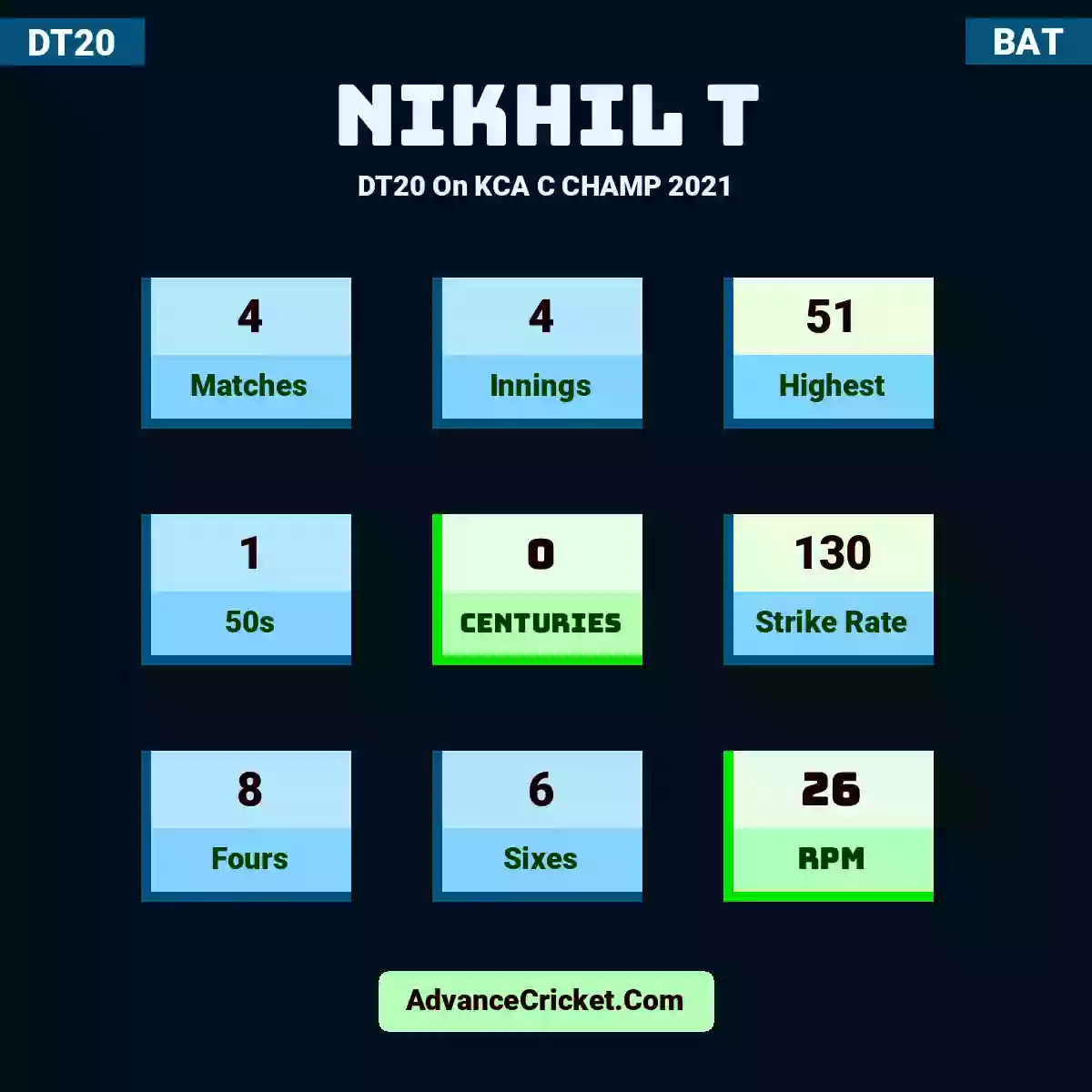Nikhil T DT20  On KCA C CHAMP 2021, Nikhil T played 4 matches, scored 51 runs as highest, 1 half-centuries, and 0 centuries, with a strike rate of 130. N.T hit 8 fours and 6 sixes, with an RPM of 26.