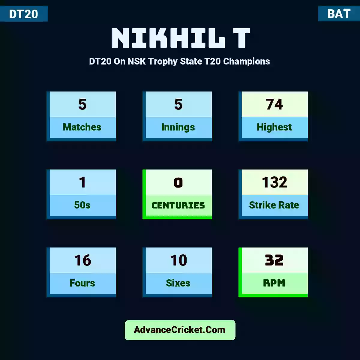 Nikhil T DT20  On NSK Trophy State T20 Champions, Nikhil T played 5 matches, scored 74 runs as highest, 1 half-centuries, and 0 centuries, with a strike rate of 132. N.T hit 16 fours and 10 sixes, with an RPM of 32.