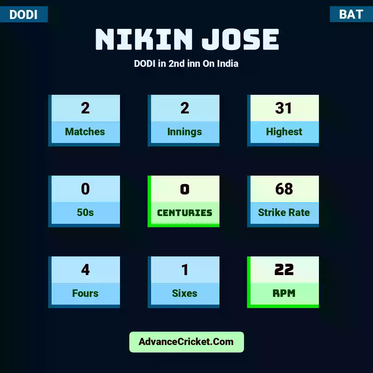 Nikin Jose DODI  in 2nd inn On India, Nikin Jose played 2 matches, scored 31 runs as highest, 0 half-centuries, and 0 centuries, with a strike rate of 68. N.Jose hit 4 fours and 1 sixes, with an RPM of 22.