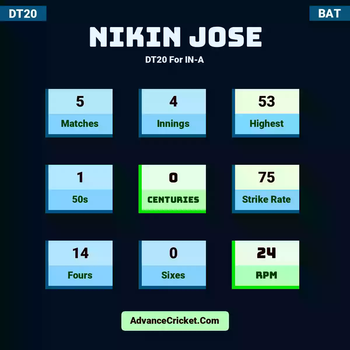Nikin Jose DT20  For IN-A, Nikin Jose played 5 matches, scored 53 runs as highest, 1 half-centuries, and 0 centuries, with a strike rate of 75. N.Jose hit 14 fours and 0 sixes, with an RPM of 24.